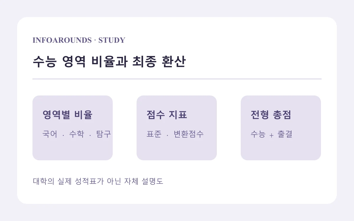 영역 가중치, 점수 지표, 전형 총점으로 나눈 수능 환산 개념도