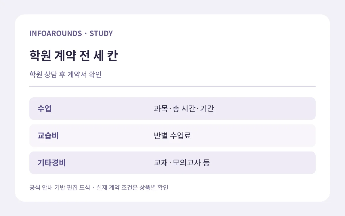 학원 계약 전 세 칸. 수업 — 과목·총 시간·기간; 교습비 — 반별 수업료; 기타경비 — 교재·모의고사 등. 자체 제작 정보 도식