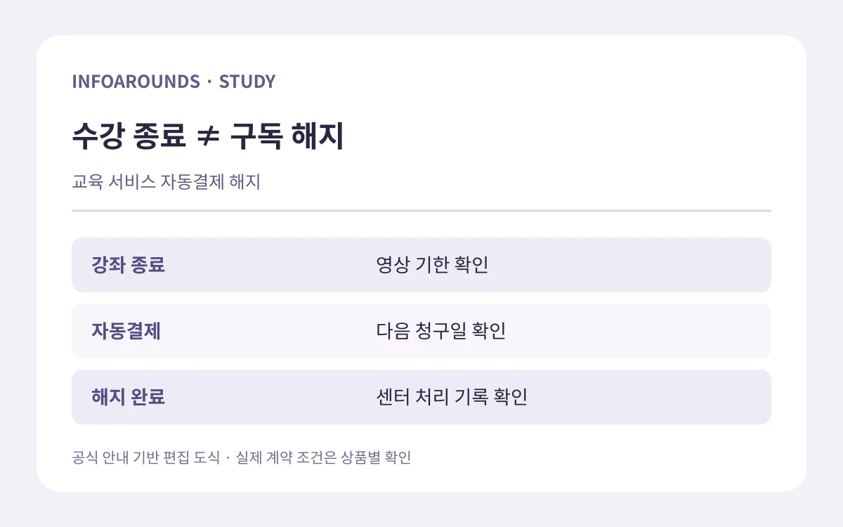 수강 종료 ≠ 구독 해지. 강좌 종료 — 영상 기한 확인; 자동결제 — 다음 청구일 확인; 해지 완료 — 센터 처리 기록 확인. 자체 제작 정보 도식