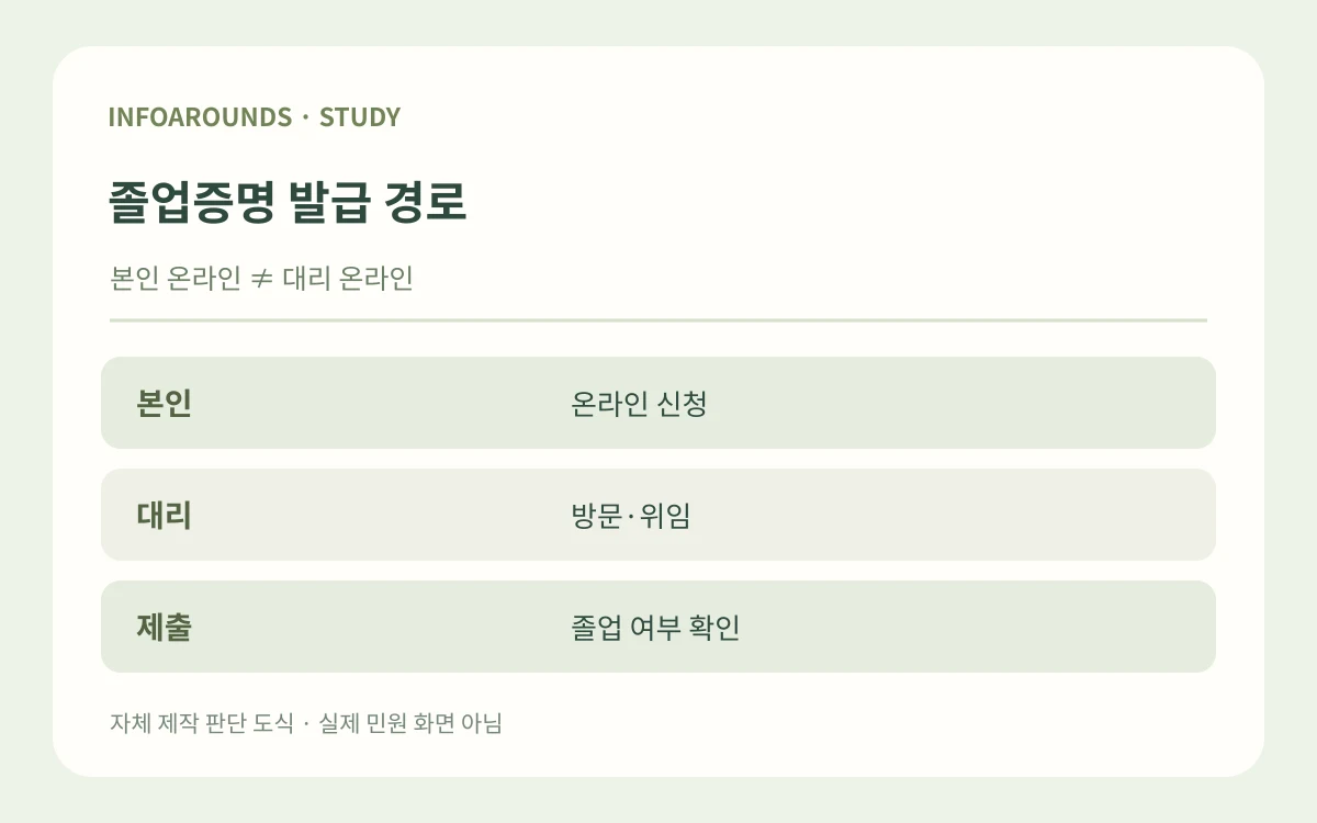 졸업증명 발급 경로. 본인 온라인 ≠ 대리 온라인. 본인 — 온라인 신청; 대리 — 방문·위임; 제출 — 졸업 여부 확인. 자체 제작 설명 그림