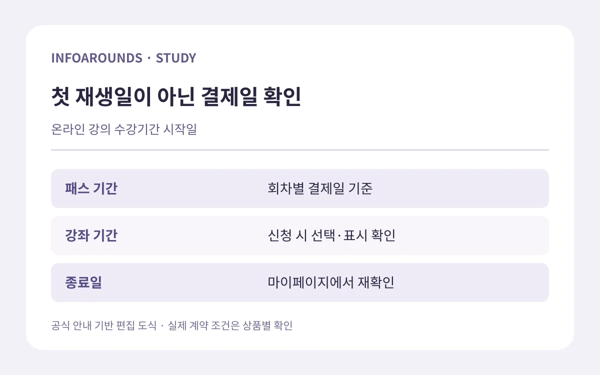 첫 재생일이 아닌 결제일 확인. 패스 기간 — 회차별 결제일 기준; 강좌 기간 — 신청 시 선택·표시 확인; 종료일 — 마이페이지에서 재확인. 자체 제작 정보 도식