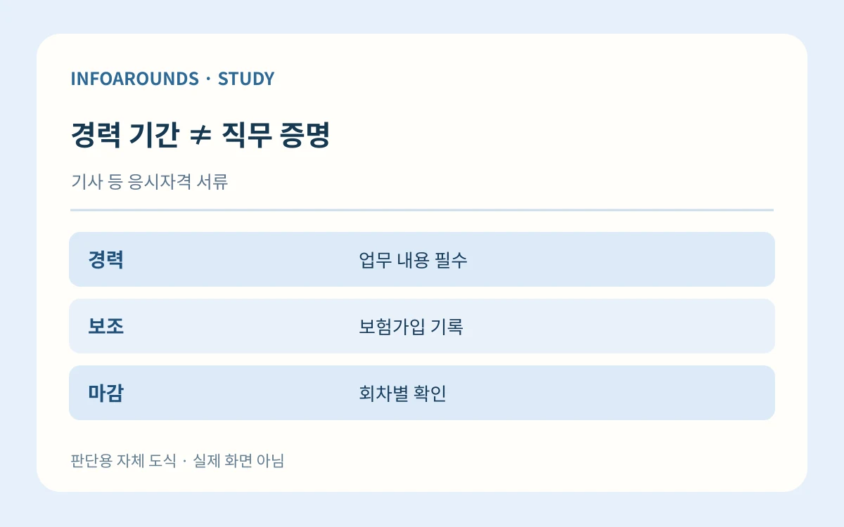 경력 기간 ≠ 직무 증명. 기사 등 응시자격 서류. 경력 — 업무 내용 필수; 보조 — 보험가입 기록; 마감 — 회차별 확인. 자체 제작 설명 그림
