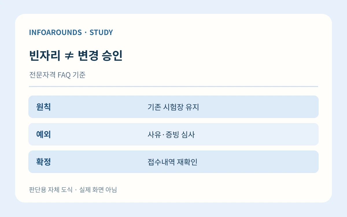 빈자리 ≠ 변경 승인. 전문자격 FAQ 기준. 원칙 — 기존 시험장 유지; 예외 — 사유·증빙 심사; 확정 — 접수내역 재확인. 자체 제작 설명 그림