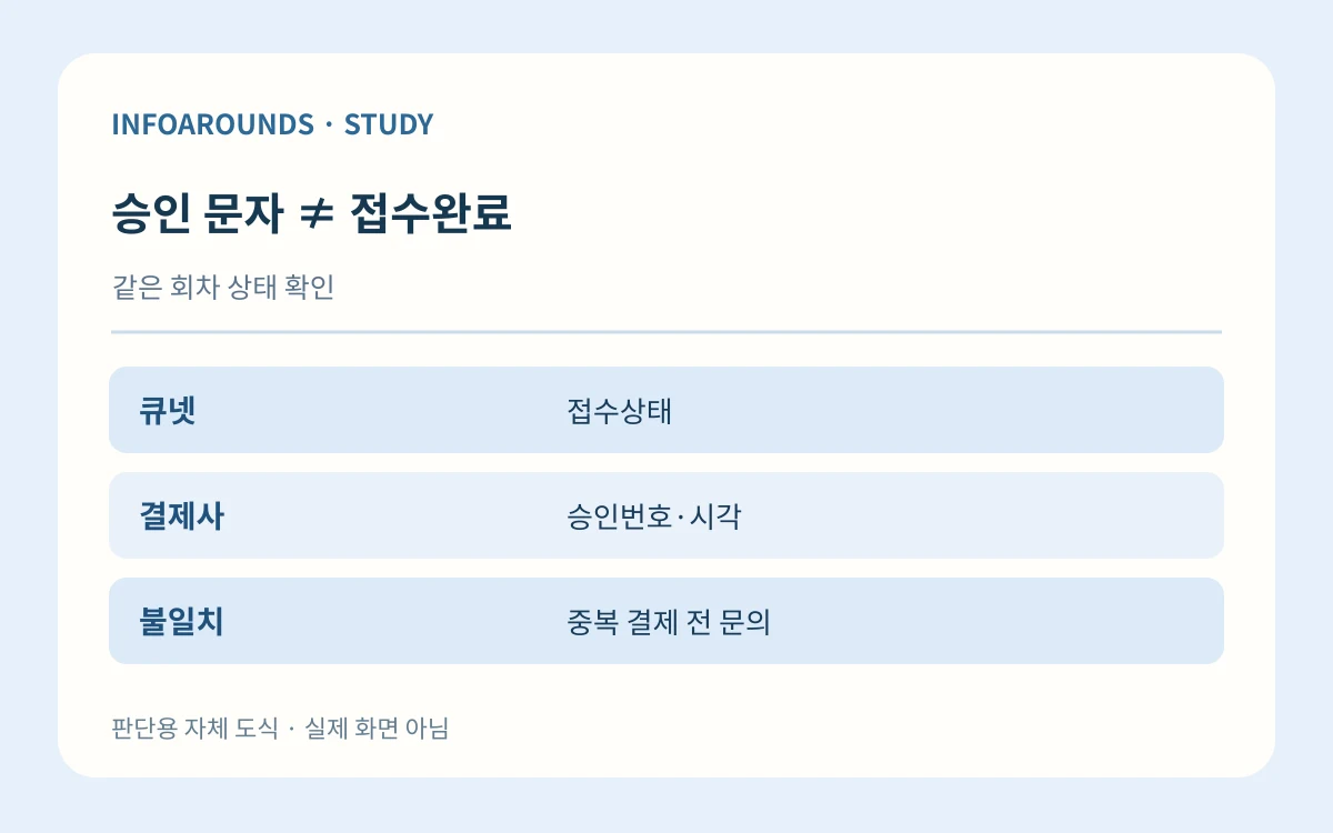 승인 문자 ≠ 접수완료. 같은 회차 상태 확인. 큐넷 — 접수상태; 결제사 — 승인번호·시각; 불일치 — 중복 결제 전 문의. 자체 제작 설명 그림