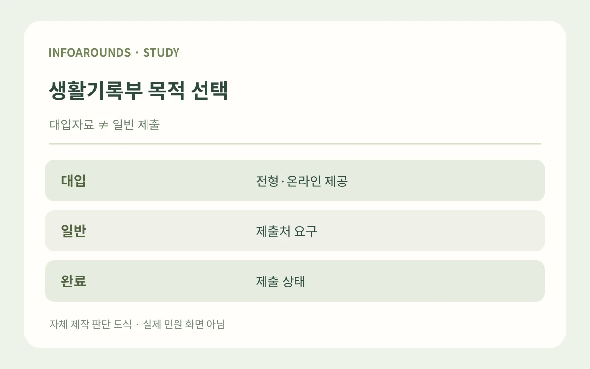 생활기록부 목적 선택. 대입자료 ≠ 일반 제출. 대입 — 전형·온라인 제공; 일반 — 제출처 요구; 완료 — 제출 상태. 자체 제작 설명 그림